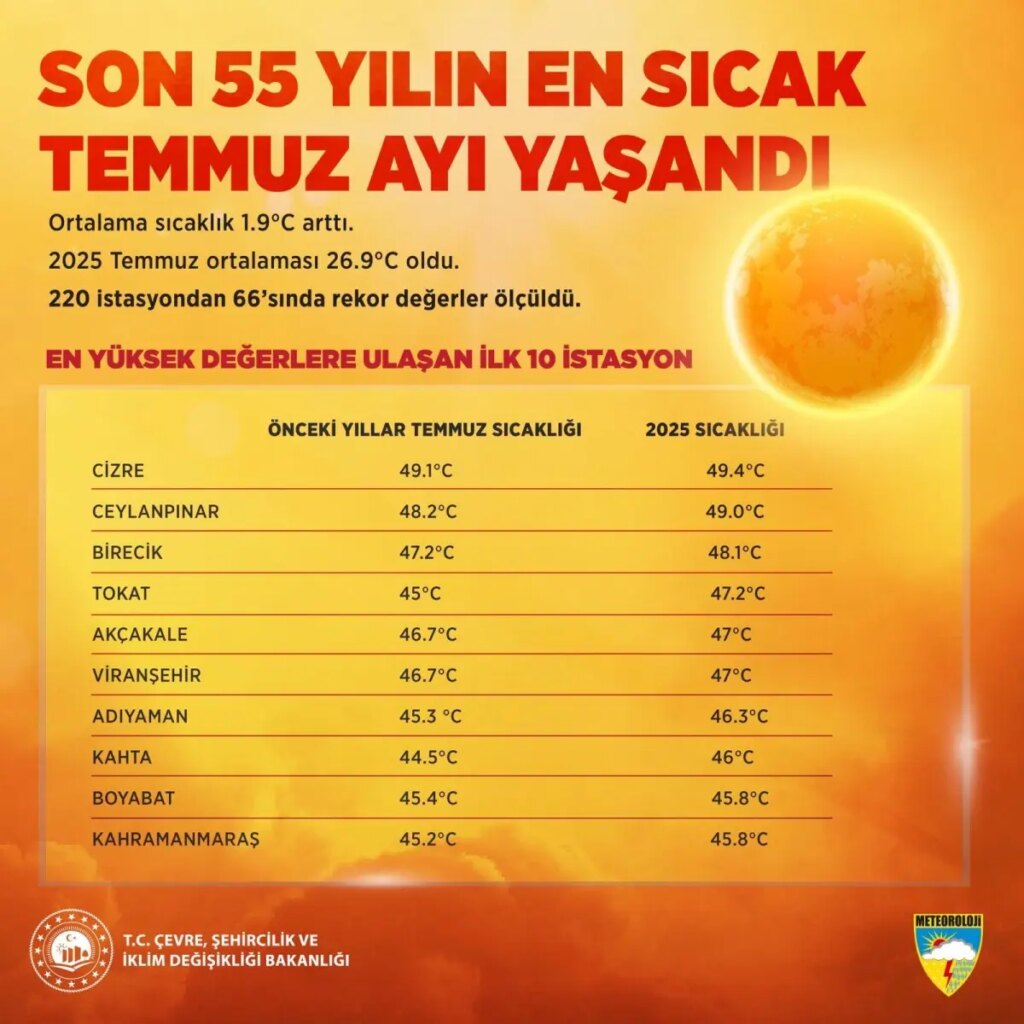 2025 temmuz sicaklik rekoru 269 derece k2d5Opvr