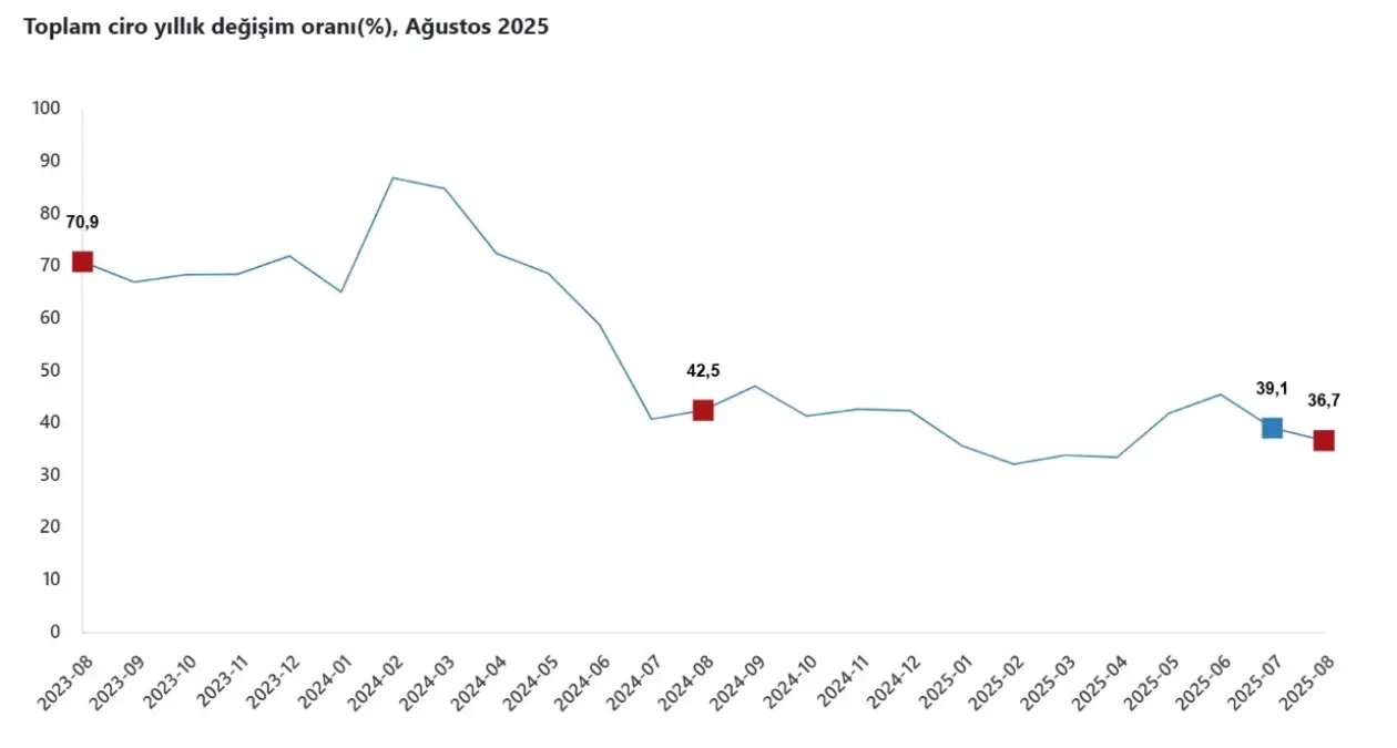 tuik agustos ayinda ciro endeksi yillik 367 artti hvIRSZLp
